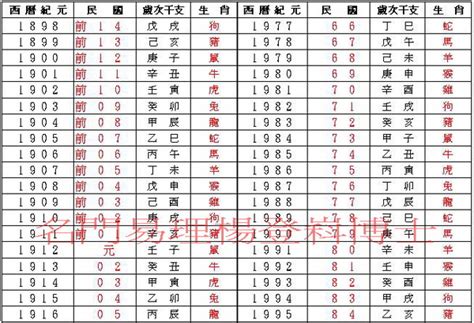 58年屬什麼|民國、西元、農曆、年齡對照表－清單控推薦 實用資。